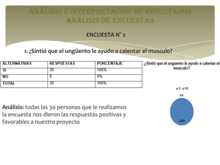 ANÁLISIS E INTERPRETACIÓN DE RESULTADOS
análisis de encuestas
ENCUESTA N° 2
1. ¿Sintió que el ungüento le ayudo a calentar el musculo?

Análisis: todas las 30 personas que le realizamos
la encuesta nos dieron las respuestas positivas y
favorables a nuestro proyecto

 