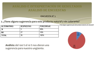 ANÁLISIS E INTERPRETACIÓN DE RESULTADOS
análisis de encuestas
ENCUESTA N° 2

2. ¿Tiene alguna sugerencia para este producto natural y sin colorante?

Análisis: del 100 % el 10 % nos dieron una
sugerencia para nuestro ungüento.

 