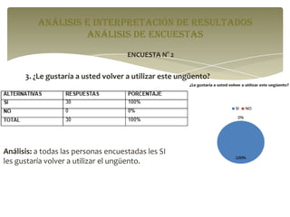 ANÁLISIS E INTERPRETACIÓN DE RESULTADOS
análisis de encuestas
ENCUESTA N° 2

3. ¿Le gustaría a usted volver a utilizar este ungüento?

Análisis: a todas las personas encuestadas les SI
les gustaría volver a utilizar el ungüento.

 