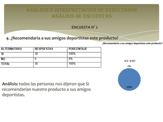 ANÁLISIS E INTERPRETACIÓN DE RESULTADOS
análisis de encuestas
ENCUESTA N° 2

4. ¿Recomendaría a sus amigos deportistas este producto?

Análisis: todas las personas nos dijeron que Si
recomendarían nuestro producto a sus amigos
deportistas.

 
