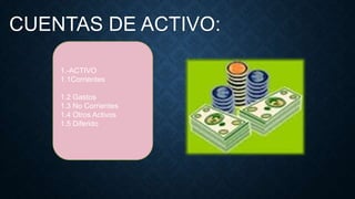 CUENTAS DE ACTIVO:
1.-ACTIVO
1.1Corrientes
1.2 Gastos
1.3 No Corrientes
1.4 Otros Activos
1.5 Diferido