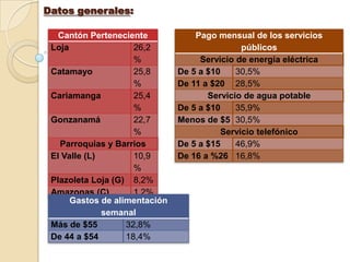 Datos generales:

   Cantón Perteneciente            Pago mensual de los servicios
 Loja                26,2                     públicos
                     %              Servicio de energía eléctrica
 Catamayo            25,8      De 5 a $10    30,5%
                     %         De 11 a $20 28,5%
 Cariamanga          25,4             Servicio de agua potable
                     %         De 5 a $10    35,9%
 Gonzanamá           22,7      Menos de $5 30,5%
                     %                   Servicio telefónico
   Parroquias y Barrios        De 5 a $15    46,9%
 El Valle (L)        10,9      De 16 a %26 16,8%
                     %
 Plazoleta Loja (G) 8,2%
 Amazonas (C)        1,2%
      Gastos de alimentación
              semanal
 Más de $55        32,8%
 De 44 a $54       18,4%
 
