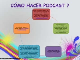 Grabar el contenido (música, voz o
                                        ambas cosas) con tu programa de
                                           edición de audio preferido.
                                        Sugerencia: Audacity. Es Gratis y
                                           libre y está disponible para
                                         Windows, Mac, Linux. FreeBSD
                                          en audacity.sourceforge.net




                                                                                        Convertir el archivo
                                                                                     resultante a MP3 (si no lo
  No olvides dar de alta tu                                                         grabas directamente en ese
podcast en la lista de podcast                                                      formato) y tener en cuanta
     de podcast-es.org                                                                  unas codificaciones
                                                                                   recomendadas para que suene
                                                                                      bien y no ocupe mucho.




               Conforme vayas grabando nuevos
           episodios de tu podcast el archivo RSS
             irá creciendo con nuevos elementos
          <item> y actualizaciones a la última fecha
                                                                       Una vez hecho el MP3 y
              de modificación. De nuevo: existen
                                                                     colocado en un servidor hay
          muchos programas tanto de distribución
                                                                      que hacer el archivo RSS.
              libre como de pago diseñados para
            administrar blogs. Esos programas son
                una gran ayuda en la generación
                     (automática) del RSS
 