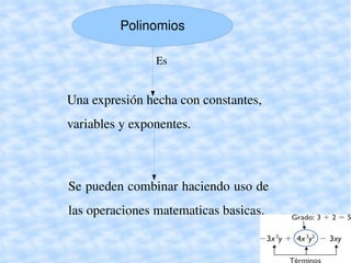 Polinomios

                    Es


    Una expresión hecha con constantes, 
    variables y exponentes.



    Se pueden combinar haciendo uso de 
    las operaciones matematicas basicas.

                          
 
