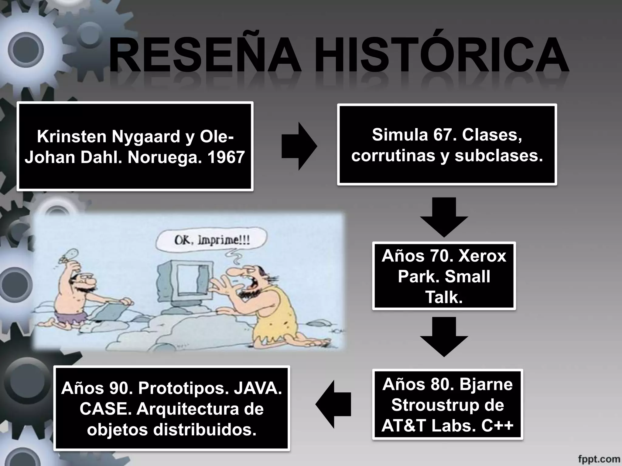 Krinsten Nygaard y Ole-
Johan Dahl. Noruega. 1967
Simula 67. Clases,
corrutinas y subclases.
Años 70. Xerox
Park. Small
Talk.
Años 80. Bjarne
Stroustrup de
AT&T Labs. C++
Años 90. Prototipos. JAVA.
CASE. Arquitectura de
objetos distribuidos.
 