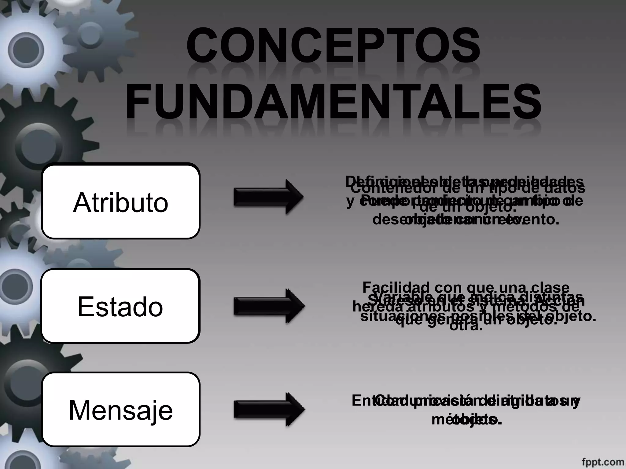 Clase
Herencia
Objeto
Definiciones de las propiedades
y comportamiento de un tipo de
objeto concreto.
Facilidad con que una clase
hereda atributos y métodos de
otra.
Entidad provista de atributos y
métodos.
Método
Lo que el objeto puede hacer.
Puede producir un cambio o
desencadenar un evento.
Evento Suceso en el sistema. Acción
que genera un objeto.
Mensaje
Comunicación dirigida a un
objeto.
Atributo
Contenedor de un tipo de datos
de un objeto.
Estado
Variable que indica distintas
situaciones posibles del objeto.
 