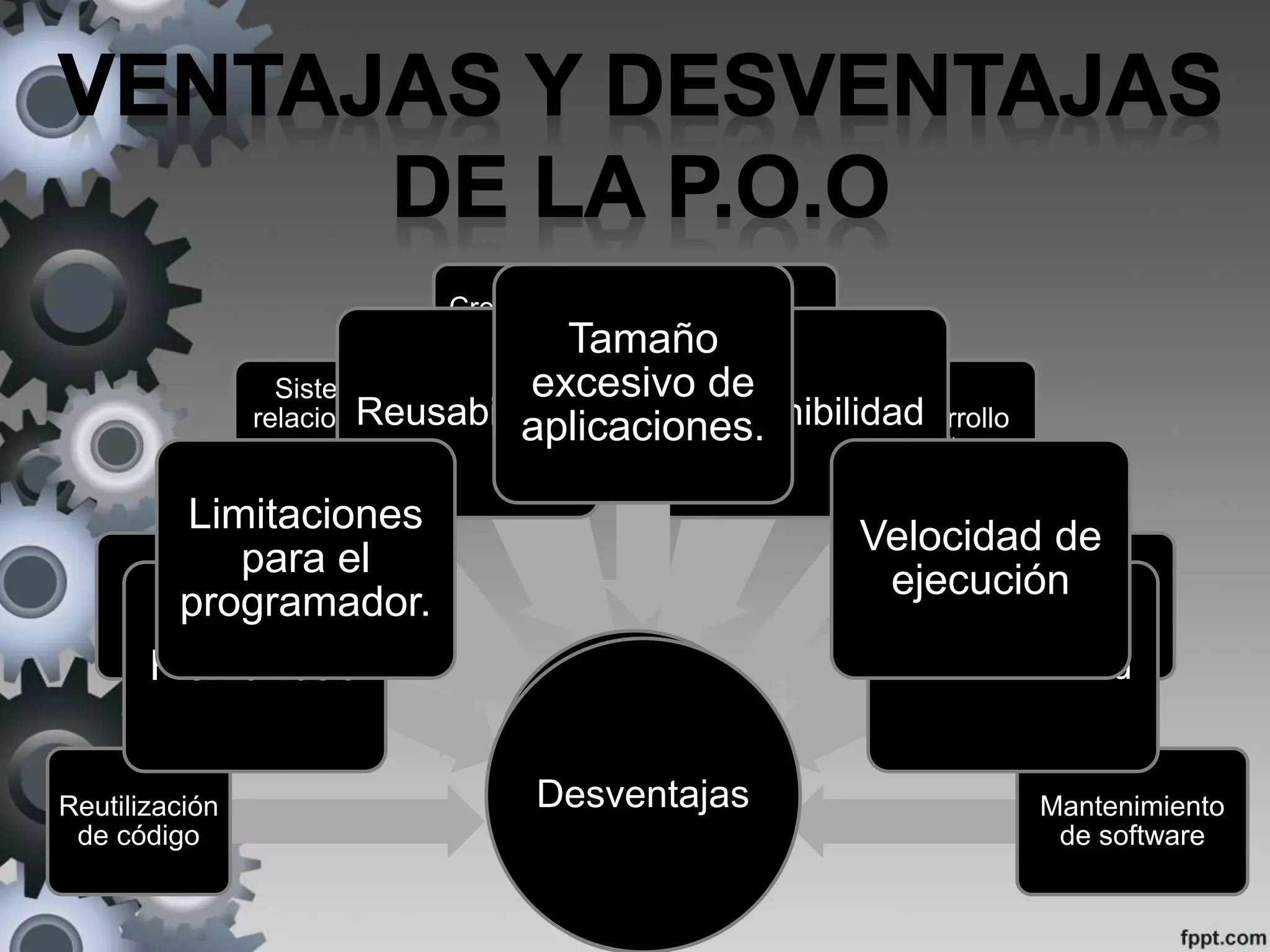 VentajasReutilización
de código
Sistemas
más
complejos
Sistema
relacionado
con la
realidad
Creación de
programas
visuales
Construcción
de prototipos
Desarrollo
de software
Trabajo en
equipo
Mantenimiento
de software
Ventajas
Flexibilidad
Reusabilidad Mantenibilidad
Extensibilidad
Desventajas
Limitaciones
para el
programador.
Tamaño
excesivo de
aplicaciones.
Velocidad de
ejecución
 