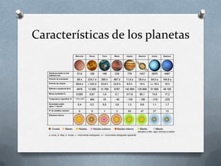 Características de los planetas

 