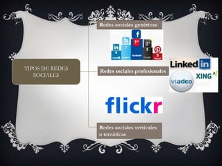 Redes sociales genéricas

TIPOS DE REDES
SOCIALES

Redes sociales profesionales

Redes sociales verticales
o temáticas

 