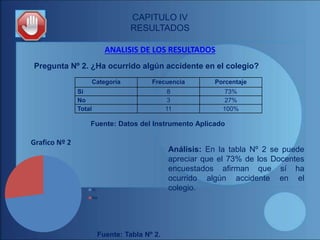CAPITULO IV
RESULTADOS
ANALISIS DE LOS RESULTADOS
Pregunta Nº 2. ¿Ha ocurrido algún accidente en el colegio?
Fuente: Datos...