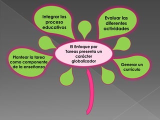 Integrar los                    Evaluar las
                 proceso                        diferentes
               educativos                      actividades



                            El Enfoque por
                          Tareas presenta un
 Plantear la tarea              carácter
como componente              globalizador
                                                      Generar un
 de la enseñanza
                                                       currículo
 