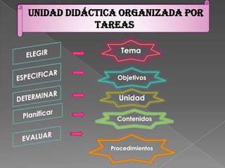 unidad didáctica organizada por
            tareas

                 Tema


                Objetivos


                Unidad

                Contenidos



              Procedimientos
 