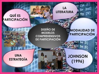 LA
                            LITERATURA
    QUÉ ES
PARTICIPACIÓN

                    DISEÑO DE      MODALIDAD DE
                    MODELOS
                                   PARTICIPACIÓN
                COMPREHENSIVOS
                DE PARTICIPACIÓN




      UNA                          JOHNSON
   ESTRATEGÍA
                                     (1996)
 