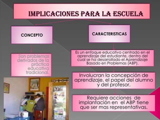 CONCEPTO           CARACTERISTICAS



           Es un enfoque educativo centrado en el
            aprendizaje del estudiante, dentro del
            cual se ha desarrollado el Aprendizaje
                 Basado en Problemas (ABP).


            Involucran la concepción de
           aprendizaje, el papel del alumno
                    y del profesor.

               Requiere acciones de
            implantación en el ABP tiene
             que ser mas representativas.
 