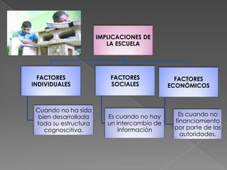 IMPLICACIONES DE
                         LA ESCUELA




  FACTORES                FACTORES             FACTORES
INDIVIDUALES              SOCIALES           ECONÓMICOS



 Cuando no ha sido
  bien desarrollada      Es cuando no hay      Es cuando no
 toda su estructura      un intercambio de    financiamiento
    cognoscitiva.            información      por parte de las
                                                autoridades.
 
