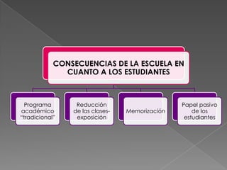 CONSECUENCIAS DE LA ESCUELA EN
              CUANTO A LOS ESTUDIANTES



  Programa       Reducción                      Papel pasivo
académico       de las clases-   Memorización       de los
“tradicional”    exposición                      estudiantes
 