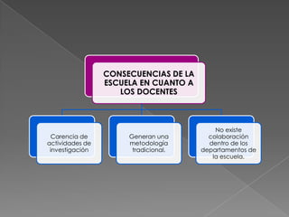 CONSECUENCIAS DE LA
                 ESCUELA EN CUANTO A
                    LOS DOCENTES



                                           No existe
  Carencia de         Generan una        colaboración
actividades de        metodología        dentro de los
 investigación         tradicional.    departamentos de
                                          la escuela.
 