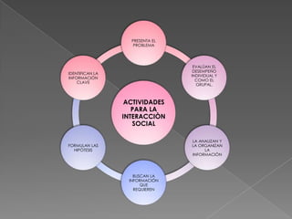 PRESENTA EL
                    PROBLEMA




                                  EVALÚAN EL
                                  DESEMPEÑO
IDENTIFICAN LA
                                 INDIVIDUAL Y
INFORMACIÓN
                                   COMO EL
    CLAVE
                                   GRUPAL.



                  ACTIVIDADES
                    PARA LA
                 INTERACCIÒN
                    SOCIAL

                                 LA ANALIZAN Y
FORMULAN LAS                     LA ORGANIZAN
  HIPÓTESIS                           LA
                                 INFORMACIÓN




                    BUSCAN LA
                  INFORMACIÓN
                       QUE
                    REQUIEREN
 