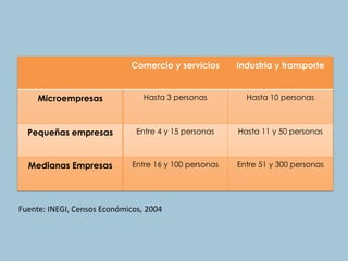 Fuente: INEGI, Censos Económicos, 2004
Comercio y servicios Industria y transporte
Microempresas Hasta 3 personas Hasta 10 personas
Pequeñas empresas Entre 4 y 15 personas Hasta 11 y 50 personas
Medianas Empresas Entre 16 y 100 personas Entre 51 y 300 personas
 