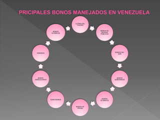 LETRAS DEL
TESORO
BONOS DE
DEUDAS
PUBLICAS
BONOS DEL
SUR
BONOS
SOBERANOS
BONOS
GLOBALES
BONOS DE
PDVSA
EURO BONOS
BONOS
VENEZOLANOS
VEBONOS
BONOS
GLOBALES
 