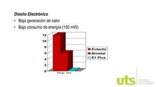 Diseño Electrónico
• Baja generación de calor
• Bajo consumo de energía (150 mW)
0
2
4
6
8
10
12
Energy Used
Eutectic
Bimetal
E1 Plus
 