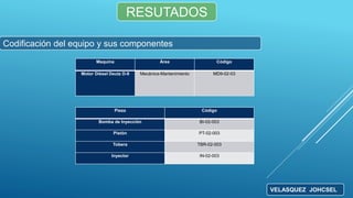 RESUTADOS
Codificación del equipo y sus componentes
VELASQUEZ JOHCSEL
Maquina Área Código
Motor Diésel Deutz D-9 Mecánica-Mantenimiento MD9-02-03
Pieza Código
Bomba de Inyección BI-02-003
Pistón PT-02-003
Tobera TBR-02-003
Inyector IN-02-003
 