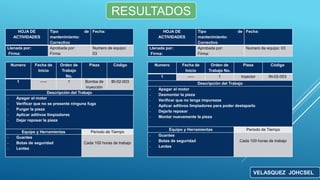 HOJA DE
ACTIVIDADES
Tipo de
mantenimiento:
Correctivo
Fecha:
Llenada por:
Firma:
Aprobada por:
Firma:
Numero de equipo:
03
Numero Fecha de
Inicio
Orden de
Trabajo
No.
Pieza Código
1 ----- 1 Bomba de
inyección
BI-02-003
Descripción del Trabajo
- Apagar el motor
- Verificar que no se presente ninguna fuga
- Purgar la pieza
- Aplicar aditivos limpiadores
- Dejar reposar la pieza
Equipo y Herramientas Periodo de Tiempo
- Guantes
- Botas de seguridad
- Lentes
Cada 100 horas de trabajo
RESULTADOS
VELASQUEZ JOHCSEL
HOJA DE
ACTIVIDADES
Tipo de
mantenimiento:
Correctivo
Fecha:
Llenada por:
Firma:
Aprobada por:
Firma:
Numero de equipo: 03
Numero Fecha de
Inicio
Orden de
Trabajo No.
Pieza Código
1 ----- 1 Inyector IN-02-003
Descripción del Trabajo
- Apagar el motor
- Desmontar la pieza
- Verificar que no tenga impurezas
- Aplicar aditivos limpiadores para poder destaparlo
- Dejarla reposar
- Montar nuevamente la pieza
Equipo y Herramientas Periodo de Tiempo
- Guantes
- Botas de seguridad
- Lentes
Cada 100 horas de trabajo
 