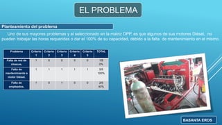 EL PROBLEMA
Planteamiento del problema
Uno de sus mayores problemas y el seleccionado en la matriz DPP, es que algunos de sus motores Diésel, no
pueden trabajar las horas requeridas o dar el 100% de su capacidad, debido a la falta de mantenimiento en el mismo.
Problema Criterio
1
Criterio
2
Criterio
3
Criterio
4
Criterio
5
TOTAL
Falta de red de
cloacas.
1 0 0 0 0 1/5
0%
Falta de
mantenimiento a
motor Diésel.
1 1 1 1 1 5/5
100%
Falta de
empleados.
1 0 1 0 0 2/5
40%
BASANTA EROS
 