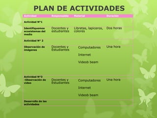 PLAN DE ACTIVIDADES
Actividad

Responsable

Material

Duración

Docentes y
estudiantes

Libretas, lapiceros,
colores

Dos horas

Docentes y
Estudiantes

Computadores

Una hora

Actividad N°1
Identifiquemos
ecosistemas del
medio
Actividad N° 2
Observación de
imágenes

Internet
Videob beam

Actividad N°3
-Observación de
video

Docentes y
Estudiantes

Computadores

Internet
Videob beam
Desarrollo de las
actividades

Una hora

 