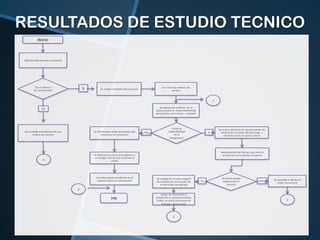 RESULTADOS DE ESTUDIO TECNICO
INICIO

Solicitud del servicio o proyecto

Es un servicio
de construcción

SI

Se crean las ordenes de
servicio

Se realiza el diseño del proyecto

1
Se ingresa las ordenes en el
proceso para la disponibilidad del
aeropuerto, sus enlaces y equipos

NO

Se procede a la solicitud de una
ordene de servicio

Se monitorean todas las etapas que
involucran la instalación

1

Existe la
disponibilidad
en el
aeropuerto?

Se determina cual es el problema, y
se corrige a fin de que con núe la
orden

La orden queda pendiente en el
sistema hasta su con nuación

NO

SI

Se realiza Solicitud de requerimiento de
ampliación en pistas de aterrizaje y
reconstrucción en áreas cri cas

Dependiendo del empo que lleve la
ampliación se le plantea al cliente

Se trabaja en un plan integral
de ampliación, en función de
la demanda consignada

SI

El cliente puede
esperar por el
servicio

NO

Se procede a anular la
orden de servicio

2

FIN

Luego de culminada la
ampliación y reconstrucciones
civiles, se envía al proceso de
entrega y facturación

2

2

 