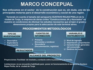 MARCO CONCEPUAL
Nos enfocamos en el sector de la construcción que es, sin duda, uno de los
principales motores para el desarrollo económico y social de una región.
Teniendo en cuenta el tamaño del aeropuerto GUSTAVO ROJAS PINILLA de la
ciudad de Tunja, la empresa de obras civiles “Construcciones JA y Asociados” se
muestra en condiciones de efectuar los estudios necesarios que arrojen el grado y
dimensiones propias para la adecuación de este terminal aéreo.

PROCEDIMIENTOS METODOLÓGICOS
FUENTES DE
INFORMACION

TIPO DE
INVESTIGACION
 Descriptiva
 Exploratoria
 Concluyente

 Primaria
(Encuestas y sondeos)
 Secundaria
(Documentación, registros)

RESULTADOS

VARIABLES E
INSTRUMENTOS
 Nivel de ingresos
 Importación y exportación
 Características generales
del consumidor
 Destinos de vuelos

ALCANCE DEL PROYECTO
Proyecciones: Facilidad de traslado y contacto entre la población y el mundo,
Limitaciones: no se encuentra habilitado para poner en funcionamiento el aeropuerto Gustavo
Rojas Pinilla, de la ciudad de Tunja

 