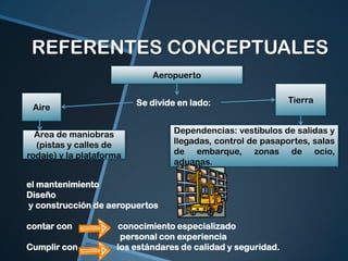 REFERENTES CONCEPTUALES
Aeropuerto
Se divide en lado:

Aire
Área de maniobras
(pistas y calles de
rodaje) y la plataforma

Dependencias: vestíbulos de salidas y
llegadas, control de pasaportes, salas
de embarque, zonas de ocio,
aduanas.

el mantenimiento
Diseño
y construcción de aeropuertos

contar con
Cumplir con

Tierra

conocimiento especializado
personal con experiencia
los estándares de calidad y seguridad.

 