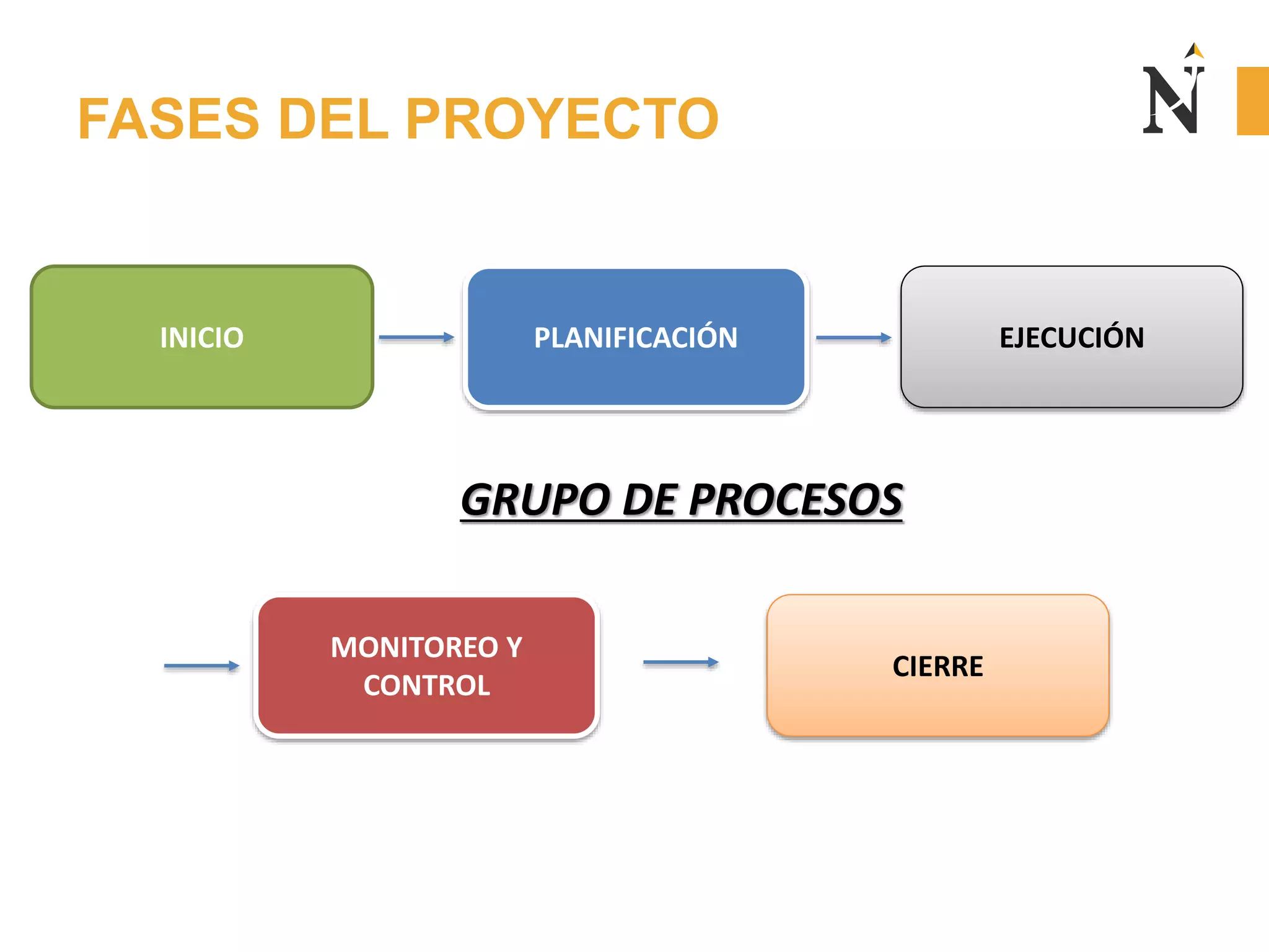 FASES DEL PROYECTO
INICIO PLANIFICACIÓN EJECUCIÓN
MONITOREO Y
CONTROL
CIERRE
GRUPO DE PROCESOS
 