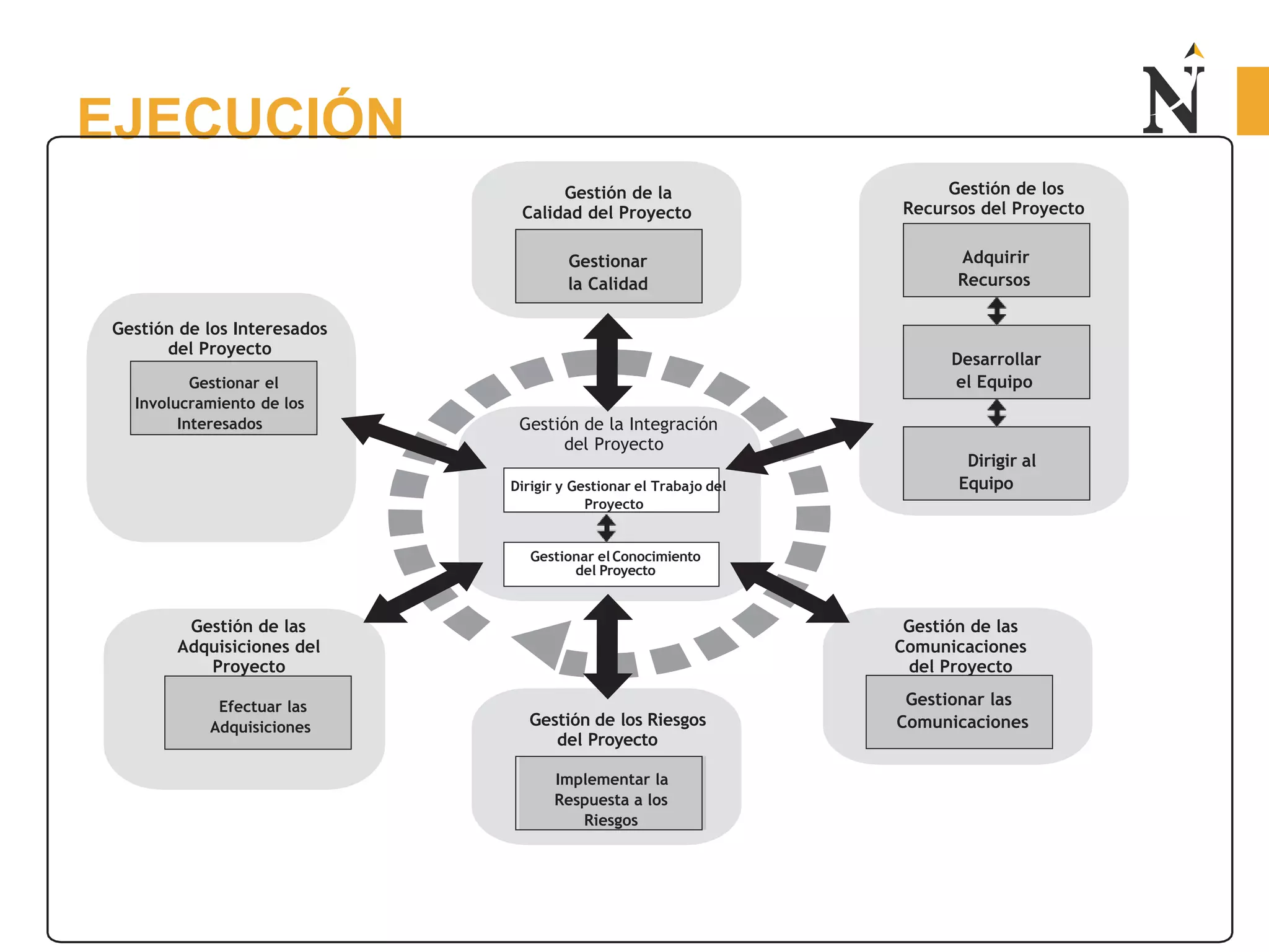 EJECUCIÓN
Implementar la
Respuesta a los
Riesgos
Gestionar las
Comunicaciones
Gestión de los Riesgos
del Proyecto
Efectuar las
Adquisiciones
Gestión de las
Comunicaciones
del Proyecto
Gestión de las
Adquisiciones del
Proyecto
Gestionar el Conocimiento
del Proyecto
Dirigir al
Equipo
Gestión de la Integración
del Proyecto
Dirigir y Gestionar el Trabajo del
Proyecto
Desarrollar
el Equipo
Gestión de los Interesados
del Proyecto
Gestionar el
Involucramiento de los
Interesados
Adquirir
Recursos
Gestionar
la Calidad
Gestión de los
Recursos del Proyecto
Gestión de la
Calidad del Proyecto
 