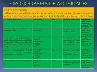 Elijo un tema para mi cuento. Comunicativa Word Determino el tema de mi 
cuento. 
Fanny Taques 
Amalia Riascos 
Nathaly Ortíz 
Socorro de V`ries 
Deyanira Peña C 
Selecciono el grupo de grafías para la 
creación del cuento. 
Comunicativa 
Interpretativa 
Word Puntualizo la grafía para 
trabajar mi cuento. 
Fanny Taques 
Amalia Riascos 
Nathaly Ortíz 
Socorro de V`ries 
Deyanira Peña C 
Formo oraciones con el grupo de grafías 
elegido. Ejemplo: Había una vez un bachiller 
llamado Bolívar Buenaventura Benavides 
que iba a Valledupar a bailar Vallenatos, rio 
abajo, ebrio y embobado 
Comunicativa 
Lingüística 
Argumentativa 
Propositiva 
Gramatical 
Escrita 
Word Me ejercito en la 
construcción de frases 
con palabras que 
contengan grafías. 
Fanny Taques 
Amalia Riascos 
Nathaly Ortíz 
Socorro de V`ries 
Deyanira Peña C 
Construyo el inicio, conflicto y final del 
cuento en forma jocosa y fantástica, con 
buena redacción y ortografía. 
Comunicativa 
Lingüística 
Argumentativa 
Propositiva 
Gramatical 
Escrita 
Word Organiza ideas para 
producir el primer 
borrador de su cuento. 
Fanny Taques 
Amalia Riascos 
Nathaly Ortíz 
Socorro de V`ries 
Deyanira Peña C 
Presento el cuento al docente responsable. Comunicativa 
Escrita 
Propositiva 
Gramatical 
Word Presento el cuento para 
atender las sugerencias de 
mi profesor. 
Fanny Taques 
Amalia Riascos 
Nathaly Ortíz 
Socorro de V`ries 
Deyanira Peña C 
 