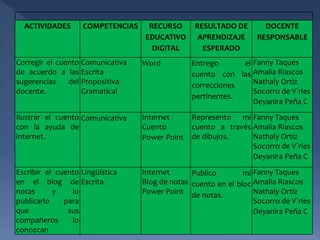ACTIVIDADES COMPETENCIAS RECURSO 
EDUCATIVO 
DIGITAL 
RESULTADO DE 
APRENDIZAJE 
ESPERADO 
DOCENTE 
RESPONSABLE 
Corregir el cuento 
de acuerdo a las 
sugerencias del 
docente. 
Comunicativa 
Escrita 
Propositiva 
Gramatical 
Word Entrego el 
cuento con las 
correcciones 
pertinentes. 
Fanny Taques 
Amalia Riascos 
Nathaly Ortíz 
Socorro de V`ries 
Deyanira Peña C 
Ilustrar el cuento 
con la ayuda de 
internet. 
Comunicativa Internet 
Cuento 
Power Point 
Represento mi 
cuento a través 
de dibujos. 
Fanny Taques 
Amalia Riascos 
Nathaly Ortíz 
Socorro de V`ries 
Deyanira Peña C 
Escribir el cuento 
en el blog de 
notas y lo 
publicarlo para 
que sus 
compañeros lo 
conozcan 
Lingüística 
Escrita 
Internet 
Blog de notas 
Power Point 
Publico mi 
cuento en el bloc 
de notas. 
Fanny Taques 
Amalia Riascos 
Nathaly Ortíz 
Socorro de V`ries 
Deyanira Peña C 
 