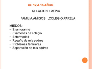 RELACION: PASIVA
FAMILIA,AMIGOS ,COLEGIO,PAREJA
MIEDOS:
• Enamorarme
• Exámenes de colegio
• Enfermedad
• Regaño de mis padres
• Problemas familiares
• Separación de mis padres
 