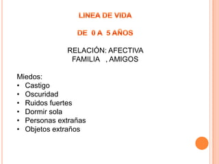RELACIÓN: AFECTIVA
FAMILIA , AMIGOS
Miedos:
• Castigo
• Oscuridad
• Ruidos fuertes
• Dormir sola
• Personas extrañas
• Objetos extraños
 
