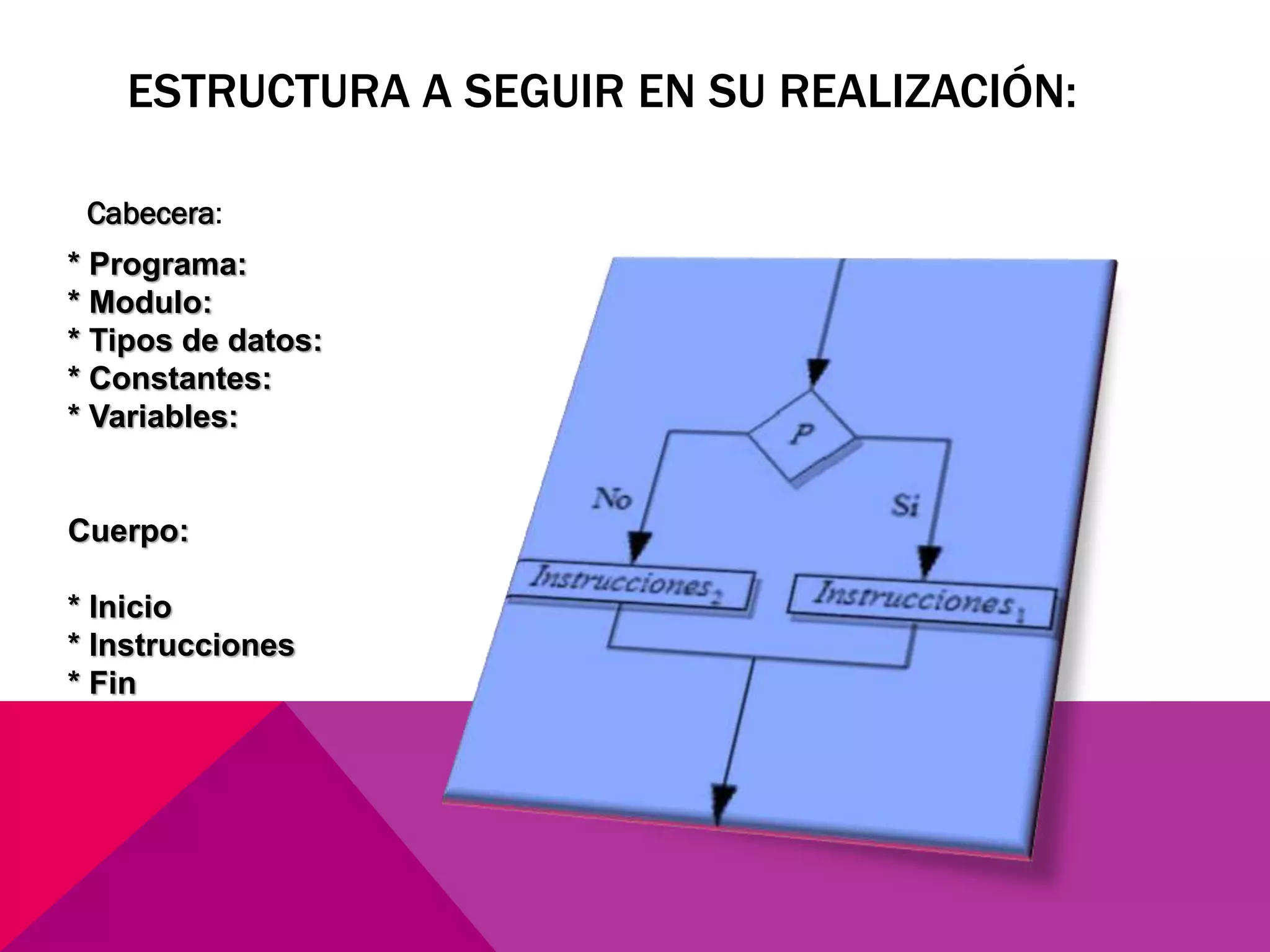 ESTRUCTURA A SEGUIR EN SU REALIZACIÓN:
Cabecera:
* Programa:
* Modulo:
* Tipos de datos:
* Constantes:
* Variables:
Cuerpo:
* Inicio
* Instrucciones
* Fin
 