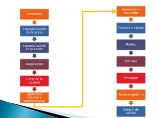desuerado y escurridorecepcionFundido y saladoEstandarizaciòn de la grasaMoldeoestandarizaciònde la acidezEnfriadocoagulacionEmpaqueCorte de la cuajadaAlmacenamientoAgitacion, coccion y calentamientoControl de calidad
