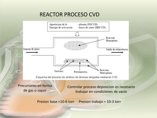 REACTOR PROCESO CVD

Precursores en forma
de gas o vapor

Controlar proceso deposicion es necesario
trabajar en condiciones de vacio

Presion base =10-6 torr

Presion trabajo = 10-3 torr

 