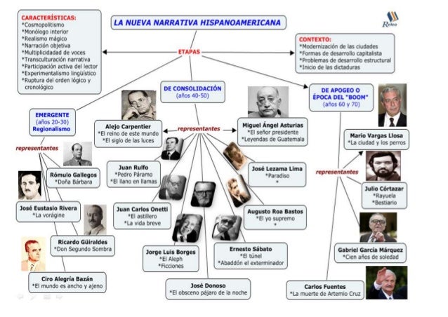 ca nisncas: 
.c, :;: ï,', ,', .., ,,, , LA NUEVA NARRATIVA HISPANOAMERICANA

‘Monólogo interior / 

‘Realismo mágico
‘Narr...
