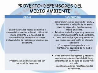 METAS ACTIVIDADES
Sensibilizar a los padres de familia y
comunidad educativa sobre el cuidado del
medio ambiente y la necesidad de
aprovechar los recursos existentes
incluyendo los de reciclaje producidos por
el hombre.
• Comprender con los padres de familia y
la comunidad la relación de los seres
vivos en especial el hombre con su
medio ambiente.
• Relaciono todos los agentes y recursos
que contaminan nuestro medio ambiente
• Como reciclar los agentes y recursos
que causan contaminación en el medio
ambiente.
• Propongo mis compromisos para
mantener el equilibrio de mi medio
ambiente.
Presentación de mis creaciones con
material de desechos
• Como convertir los agentes y recursos
contaminantes en material didáctico y
ambientación de mi aula de clases y mi
escuela.
• Socialización de los resultados de los
estudiantes.
PROYECTO: DEFENSORES DEL
MEDIO AMBIENTE
 