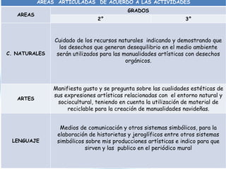 AREAS ARTICULADAS DE ACUERDO A LAS ACTIVIDADES
AREAS
GRADOS
2° 3°
C. NATURALES
Cuidado de los recursos naturales indicando y demostrando que
los desechos que generan desequilibrio en el medio ambiente
serán utilizados para las manualidades artísticas con desechos
orgánicos.
ARTES
Manifiesta gusto y se pregunta sobre las cualidades estéticas de
sus expresiones artísticas relacionadas con el entorno natural y
sociocultural, teniendo en cuenta la utilización de material de
reciclable para la creación de manualidades navideñas.
LENGUAJE
Medios de comunicación y otros sistemas simbólicos, para la
elaboración de historietas y jeroglíficos entre otros sistemas
simbólicos sobre mis producciones artísticas e indico para que
sirven y las publico en el periódico mural
 