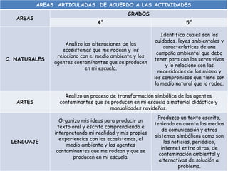 AREAS ARTICULADAS DE ACUERDO A LAS ACTIVIDADES
AREAS
GRADOS
4° 5°
C. NATURALES
Analizo las alteraciones de los
ecosistemas que me rodean y los
relaciono con el medio ambiente y los
agentes contaminantes que se producen
en mi escuela.
Identifico cuales son los
cuidados, leyes ambientales y
características de una
campaña ambiental que debo
tener para con los seres vivos
y lo relaciono con las
necesidades de los mismo y
los compromisos que tiene con
la medio natural que lo rodea.
ARTES
Realizo un proceso de transformación simbólica de los agentes
contaminantes que se producen en mi escuela a material didáctico y
manualidades navideñas.
LENGUAJE
Organizo mis ideas para producir un
texto oral y escrito comprendiendo e
interpretando mi realidad y mis propias
experiencias con los ecosistemas, el
medio ambiente y los agentes
contaminantes que me rodean y que se
producen en mi escuela.
Produzco un texto escrito,
teniendo en cuenta los medios
de comunicación y otros
sistemas simbólicos como son
las noticias, periódico,
internet entre otras, de
contaminación ambiental y
alternativas de solución al
problema.
 