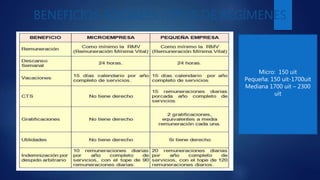 BENEFICIOS SOCIALES :TIPOS DE REGÍMENES
Micro: 150 uit
Pequeña: 150 uit-1700uit
Mediana 1700 uit – 2300
uit
 