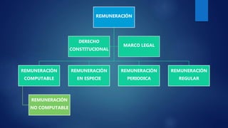 REMUNERACIÓN
REMUNERACIÓN
COMPUTABLE
REMUNERACIÓN
NO COMPUTABLE
REMUNERACIÓN
EN ESPECIE
REMUNERACIÓN
PERIODICA
REMUNERACIÓN
REGULAR
DERECHO
CONSTITUCIONAL
MARCO LEGAL
 