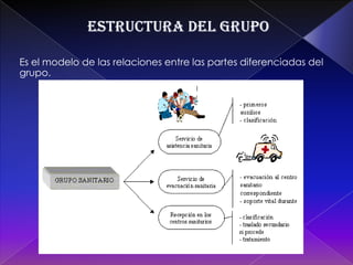 LA COBINACION DE LA CARACTERISTICAS REPRESENTADAS POR LOS MIEMBROS :tienen un efecto importante  sobre el comportamiento del  grupo. TAMAÑO DE GRUPOEl tamaño del grupo se refiere  al numero de personas que lo integran.La contribución de  un miembro de pende el tamaño del grupo, es decir que el tamaño del grupo influye en el buen funcionamiento del mismo.Aumento del tamaño del grupo: cuando esto sucede aumentan también  las habilidades ,aptitudes ,conocimientos .aunque este crecimiento puede ocasionar  problemas tales como :A mayor crecimiento menor tiempo para sus opiniones, Solo unos pocos  opinan los otros  escuchan, aumentan  las demandas sobre el líder.Un grupo grande afecta el nivel de recursos  accesibles al mismo, la cantidad y distribución dela comunicación,  también afecta el desempeño del grupo.En esta imagen pasa todo lo contrarioCuando  en los grupos grandes no hay orden organizacional.