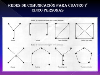 Papel socialuna postura o posición en un grupo es comúnmente adoptado  por uno de sus miembros ,aunque puede desaparecer una vez que se ha desarrollado la estructura.El papel esperado:  es  el conjunto de conductas o comportamientos que  esperan los miembros del grupo de quien ocupa una posición. El papel percibido:  es el conjunto de comportamientos que el ocupante de una posición percibe que debe asumir .El papel representado: son las conductas que el ocupante de una posición realmente desempeña.El papel esperado y el percibido se derivan de la posición en el grupo. En tanto el papel representado es consecuencia de la posición en el grupo y de la idiosincrasia del ocupante.