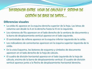 DIFERENCIA ENTRE  HOJA DE CALCULO Y  SISTEMA DE GESTIÓN DE BASE DE DATOS…Diferencias visualesLa celda A1 aparece en la esquina derecha superior de la hoja. Las letras de columna van desde la A en la derecha hasta la IV en la izquierda. Los números de fila aparecen en el lado derecho de la ventana de documento y la barra de desplazamiento vertical aparece en el lado izquierdo. El controlador de relleno aparece en la esquina inferior izquierda de la celda. Los indicadores de comentarios aparecen en la esquina superior izquierda de la celda. En la vista Esquema, los botones de esquema y símbolos de documento aparecen en el lado derecho de la hoja de cálculo. El cuadro de división horizontal aparece en el lado izquierdo de la hoja de cálculo, encima de la barra de desplazamiento vertical. El cuadro de división vertical aparece junto a la flecha de desplazamiento horizontal derecha. 